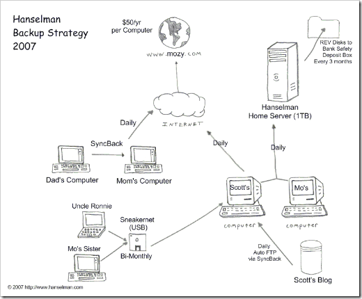 Network Diagram of the Hanselman Backup Strategy